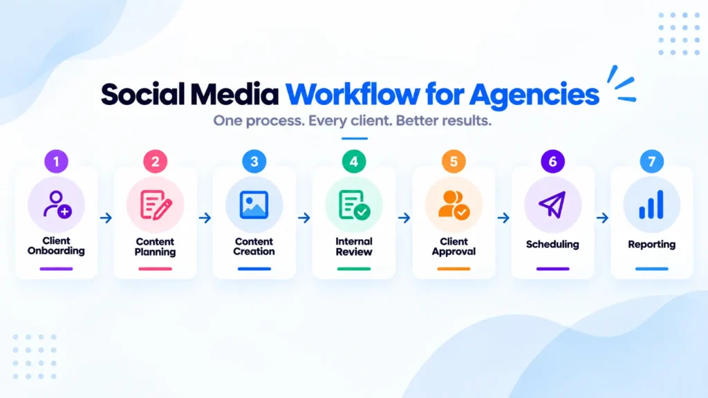 Social media workflow for agencies from client onboarding to reporting