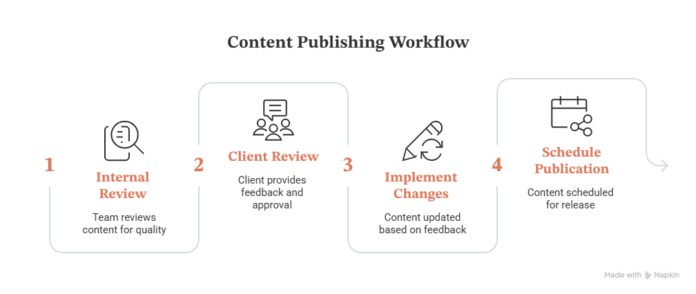 Social media approval workflow for agencies