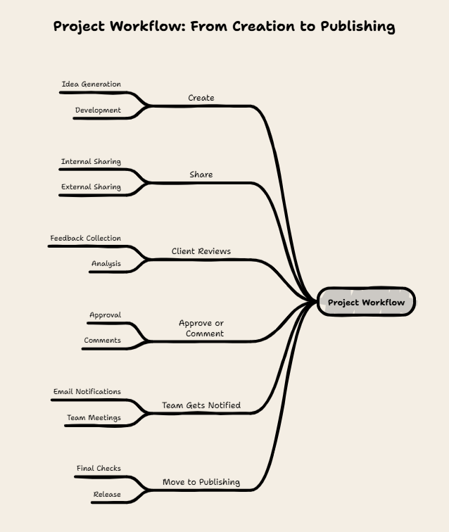 Social media content approval workflow from creation to publishing