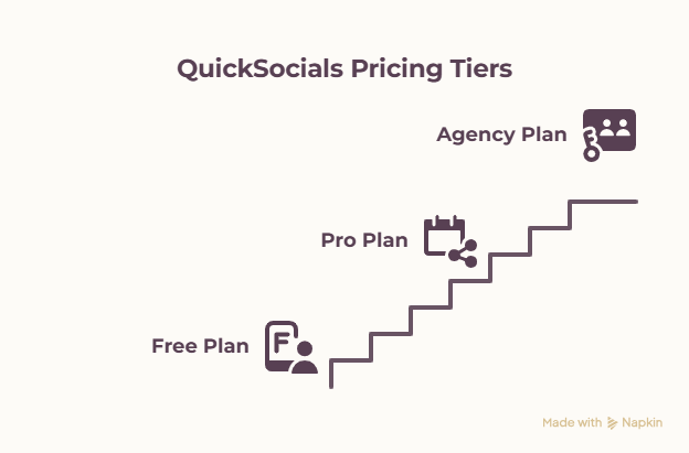 quicksocials pricing plans and client approval workflow