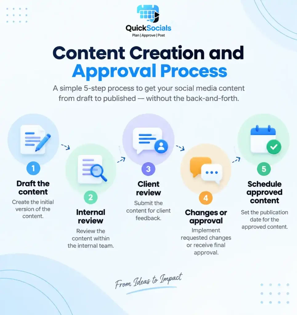 QuickSocials content creation and social media approval process from draft to publishing
